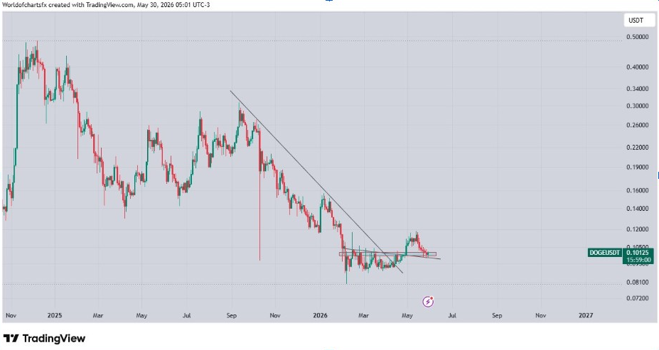 Gráfico del precio de Dogecoin | Fuente: World of Charts, X