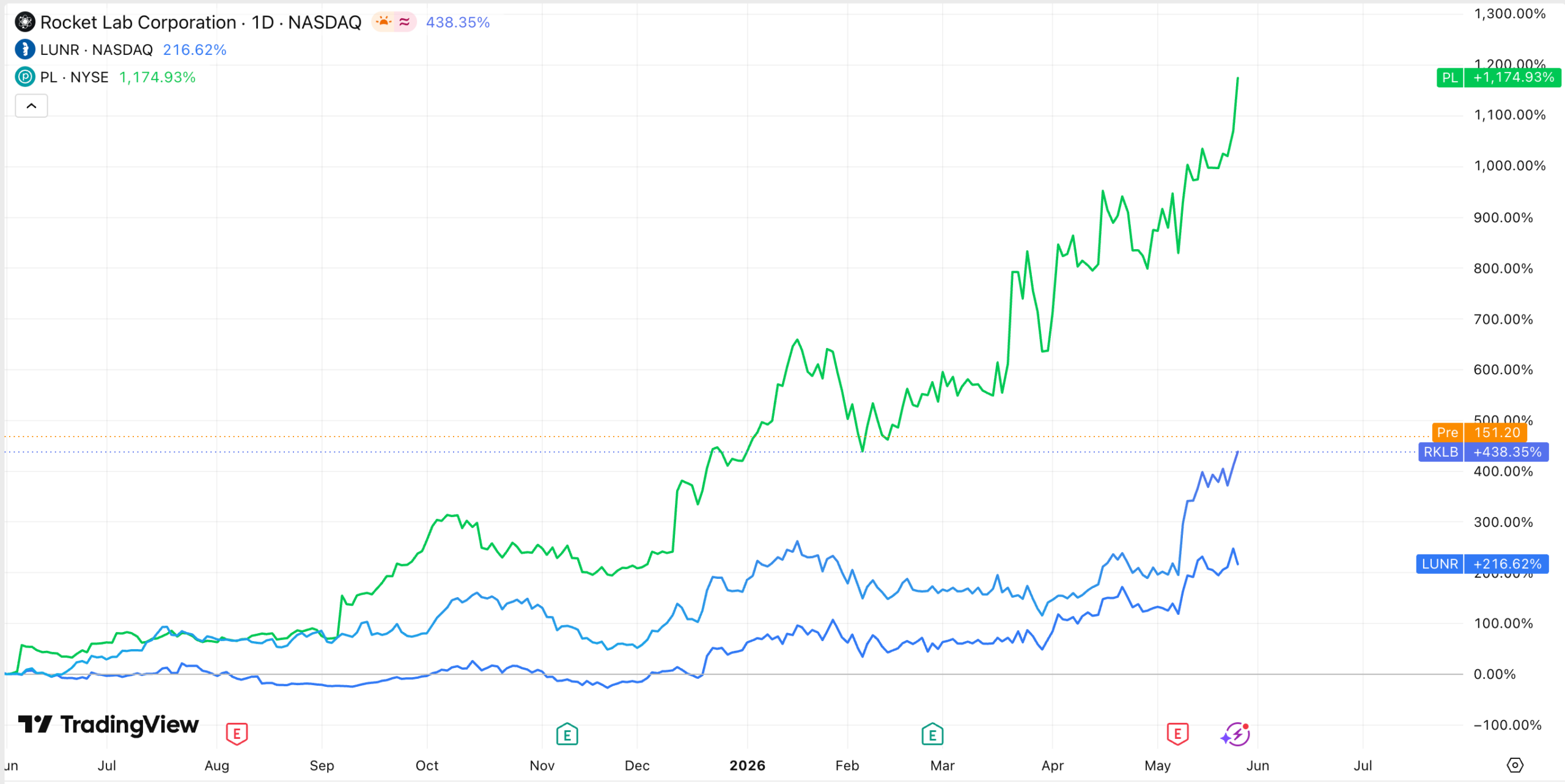 Top space stocks have soared this year | Source: TradingView