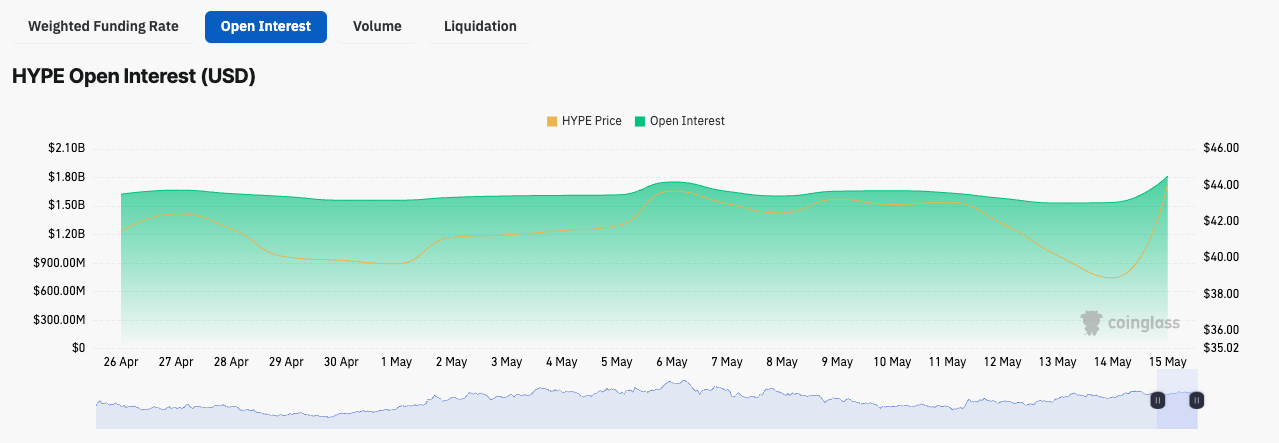 Hyperliquid open interest surge | Source: Coinglass