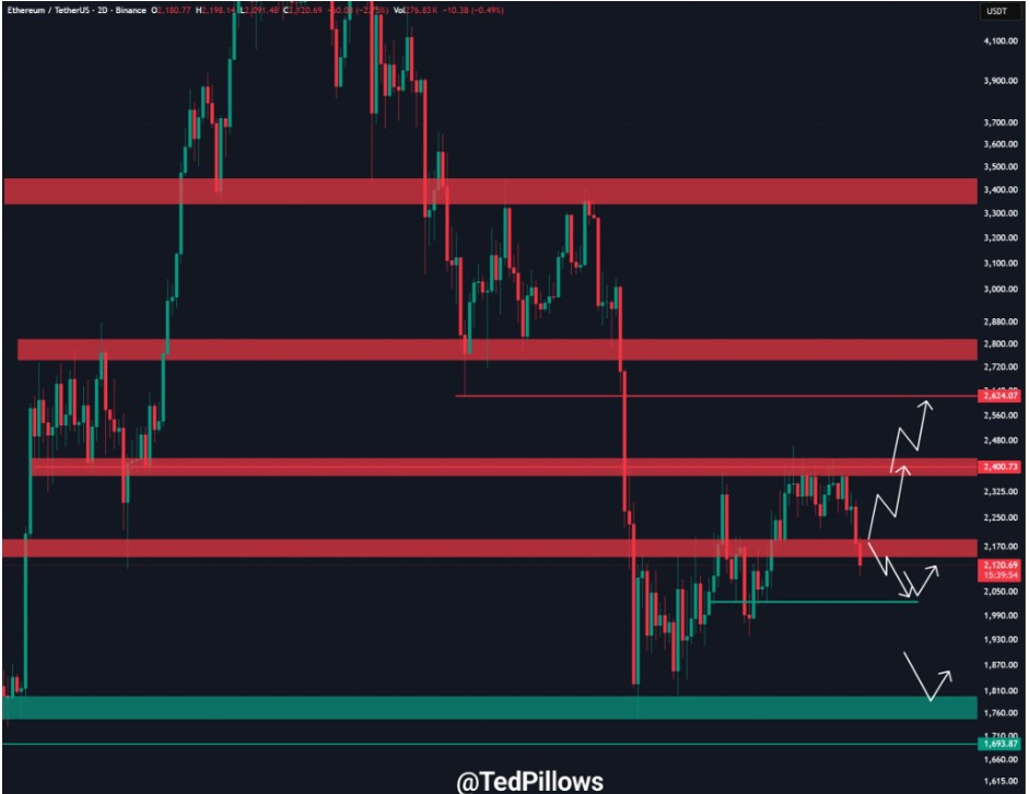 ETHUSDT 2D Chart | Source: Ted, X