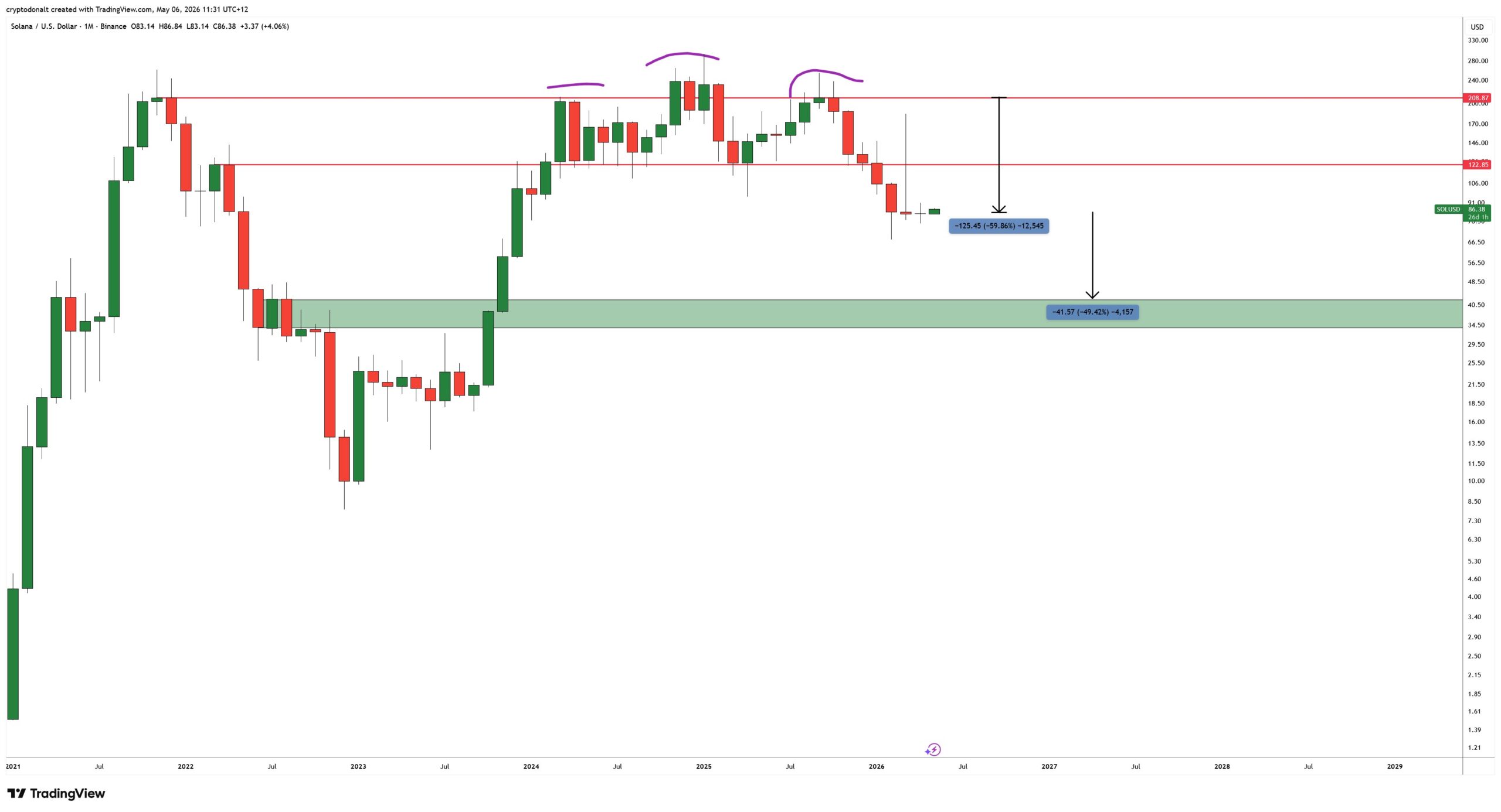 Solana price upside potential | Source: DonAlt, X