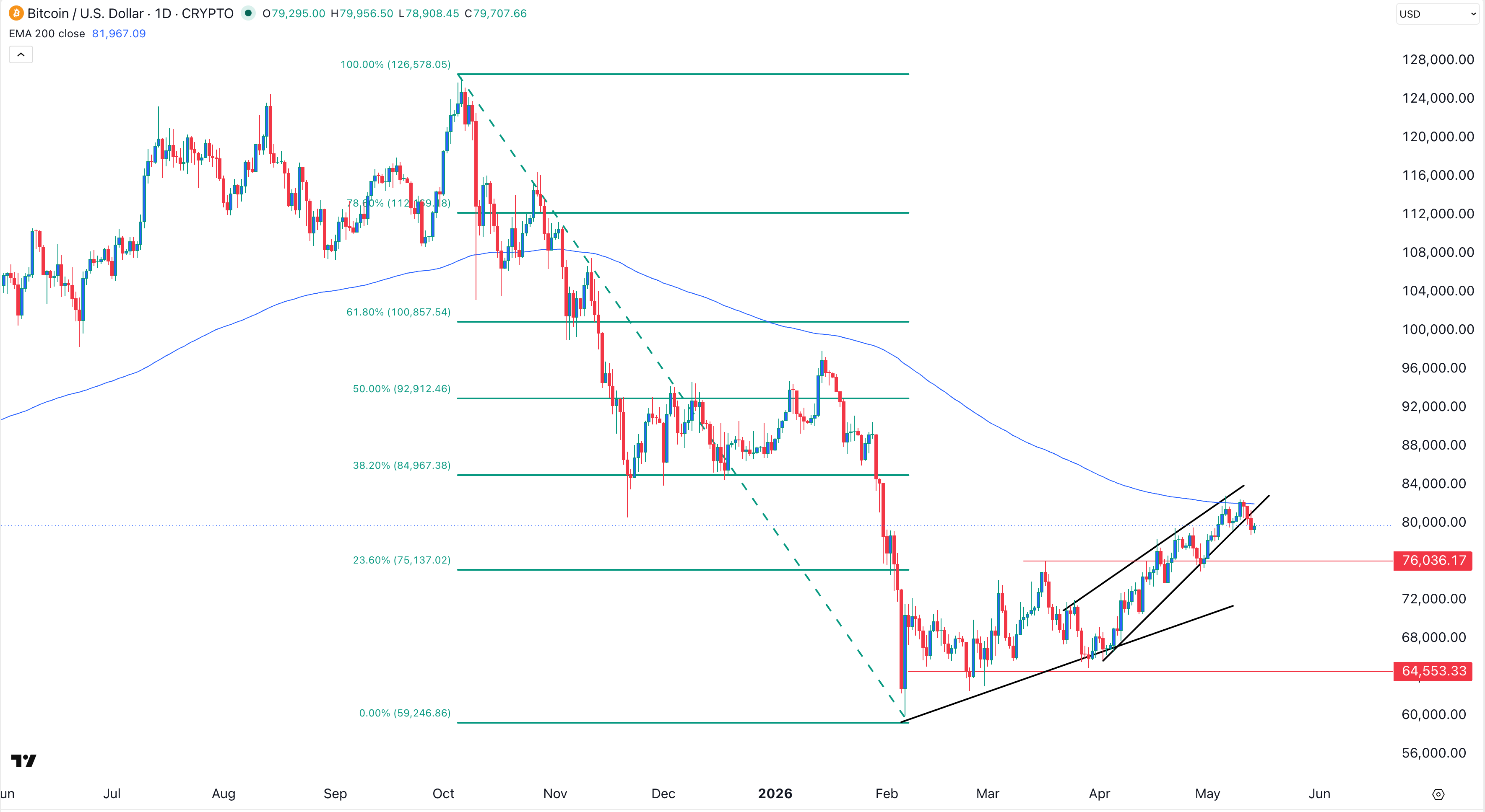 График цены BTC | Источник: TradingView