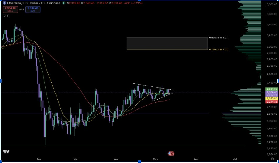 ETHUSD Daily Chart | Source: Sky, X