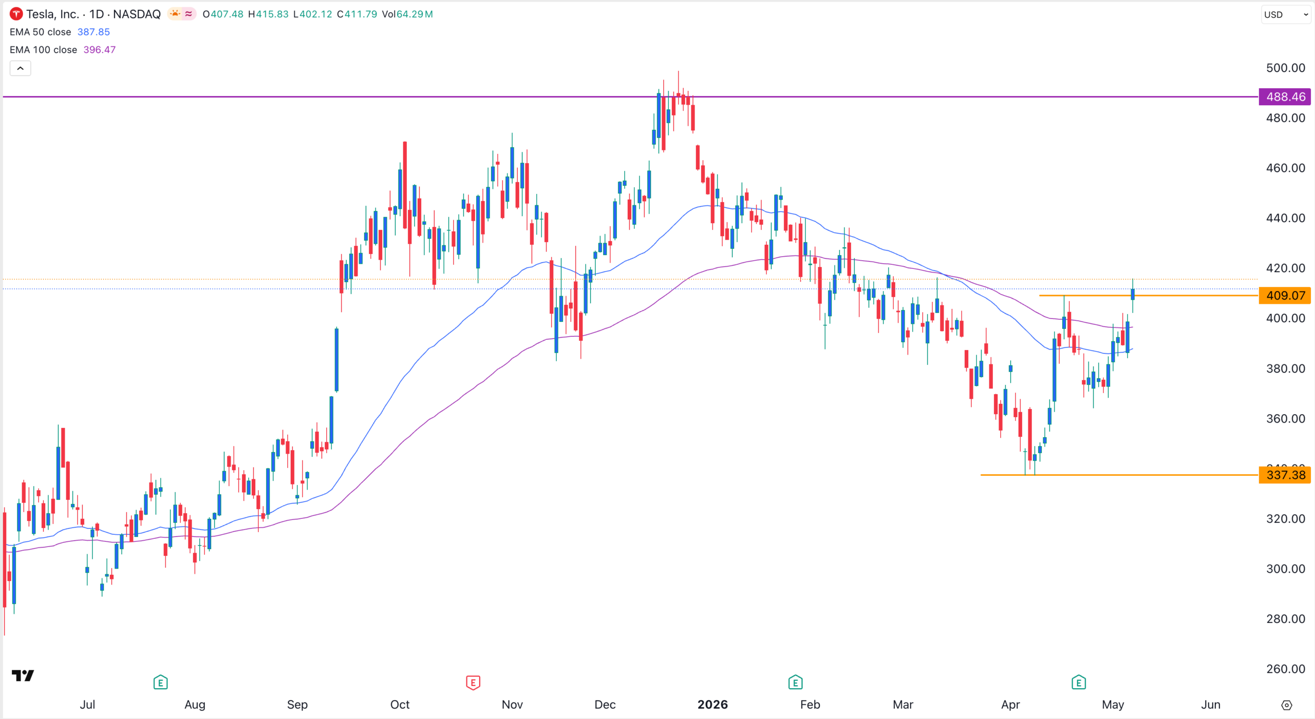 TSLA stock chart | Source: TradingView