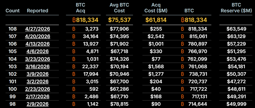 Strategy (MSTR US) latest Bitcoin acquisitions. Source: Strategy