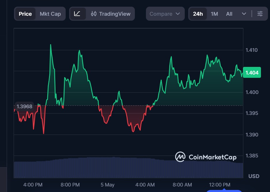 XRPUSD 24-Hr Chart | Source: CMC