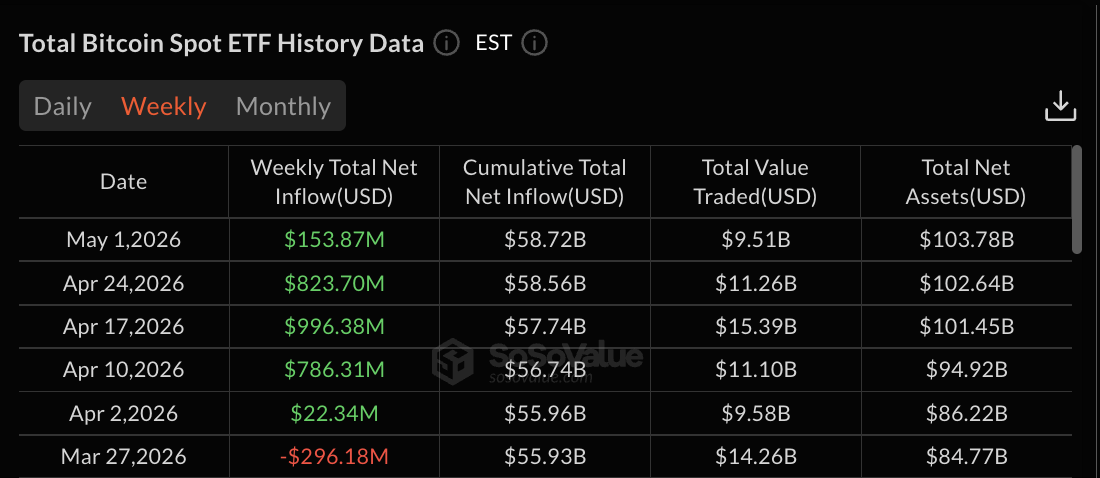 Datos del ETF Bitcoin: SoSo Value