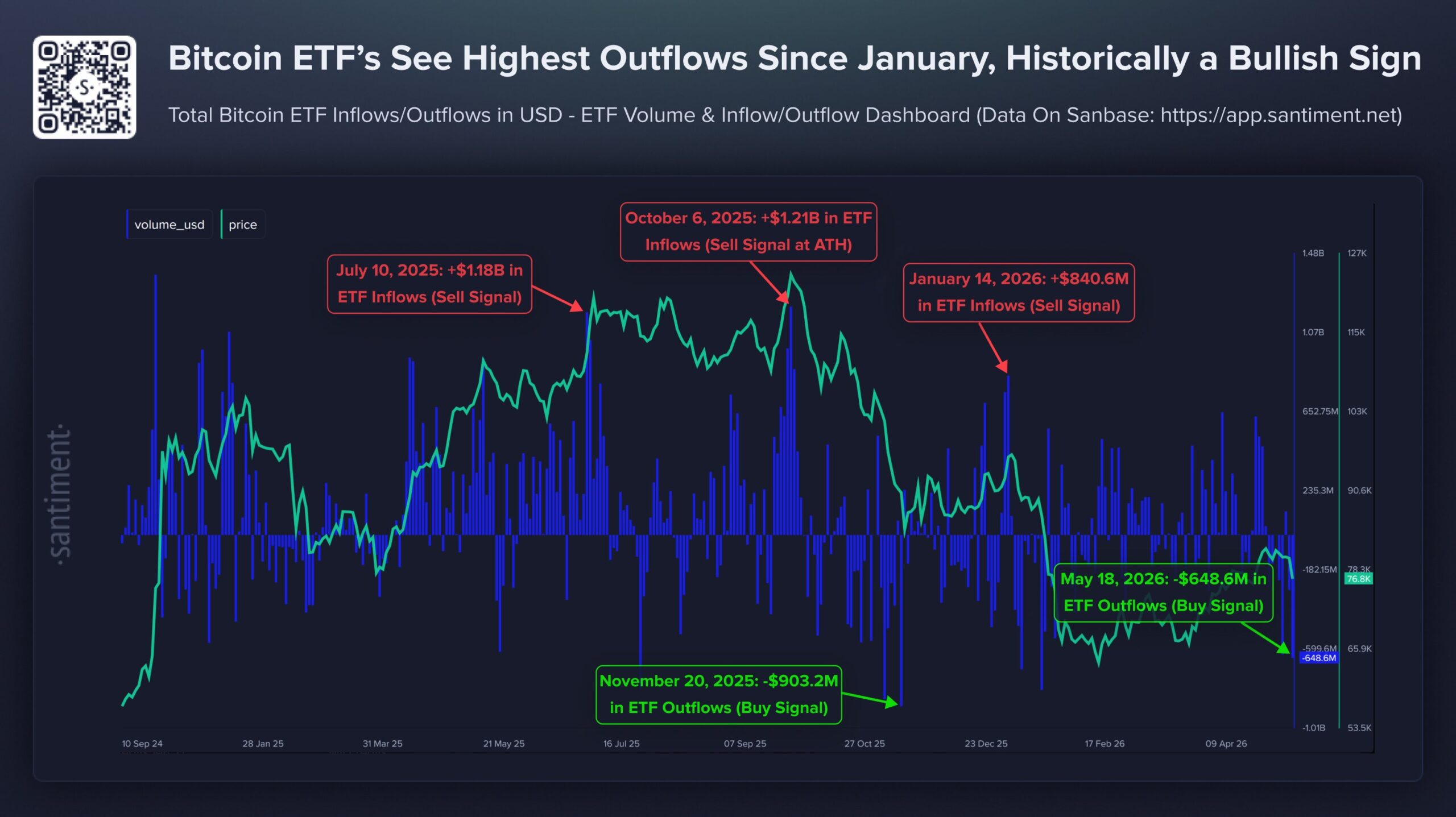 Flujos de salida de ETFs de Bitcoin y precio del BTC | Fuente: Sanitment