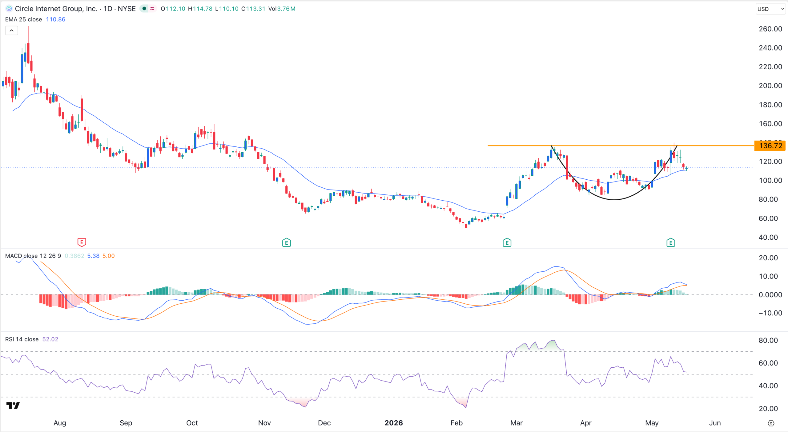 Gráfico de acciones de CRCL | Fuente: TradingView
