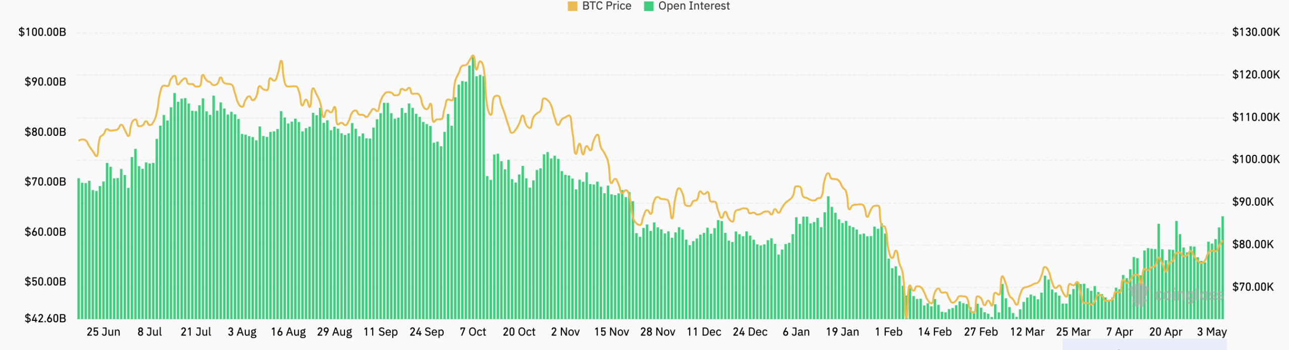 Bitcoin futures open interest | Source: CoinGlass