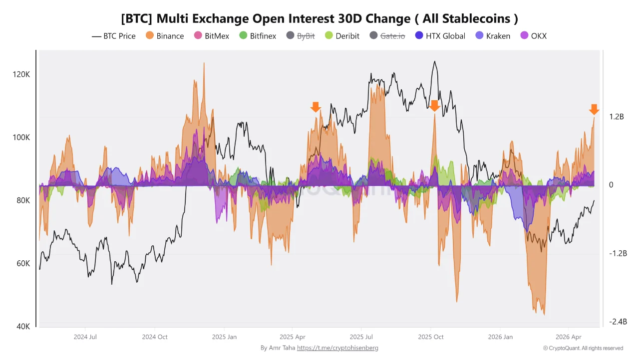 BTC multi exchange open interest 30D change. Source: CryptoQuant