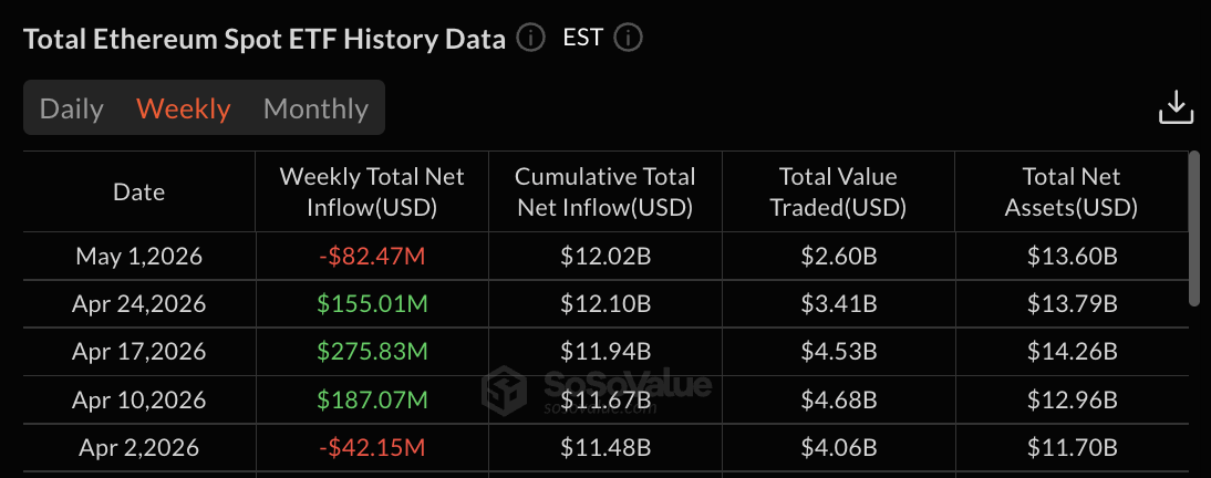 Datos del ETF Ethereum: SoSo Value