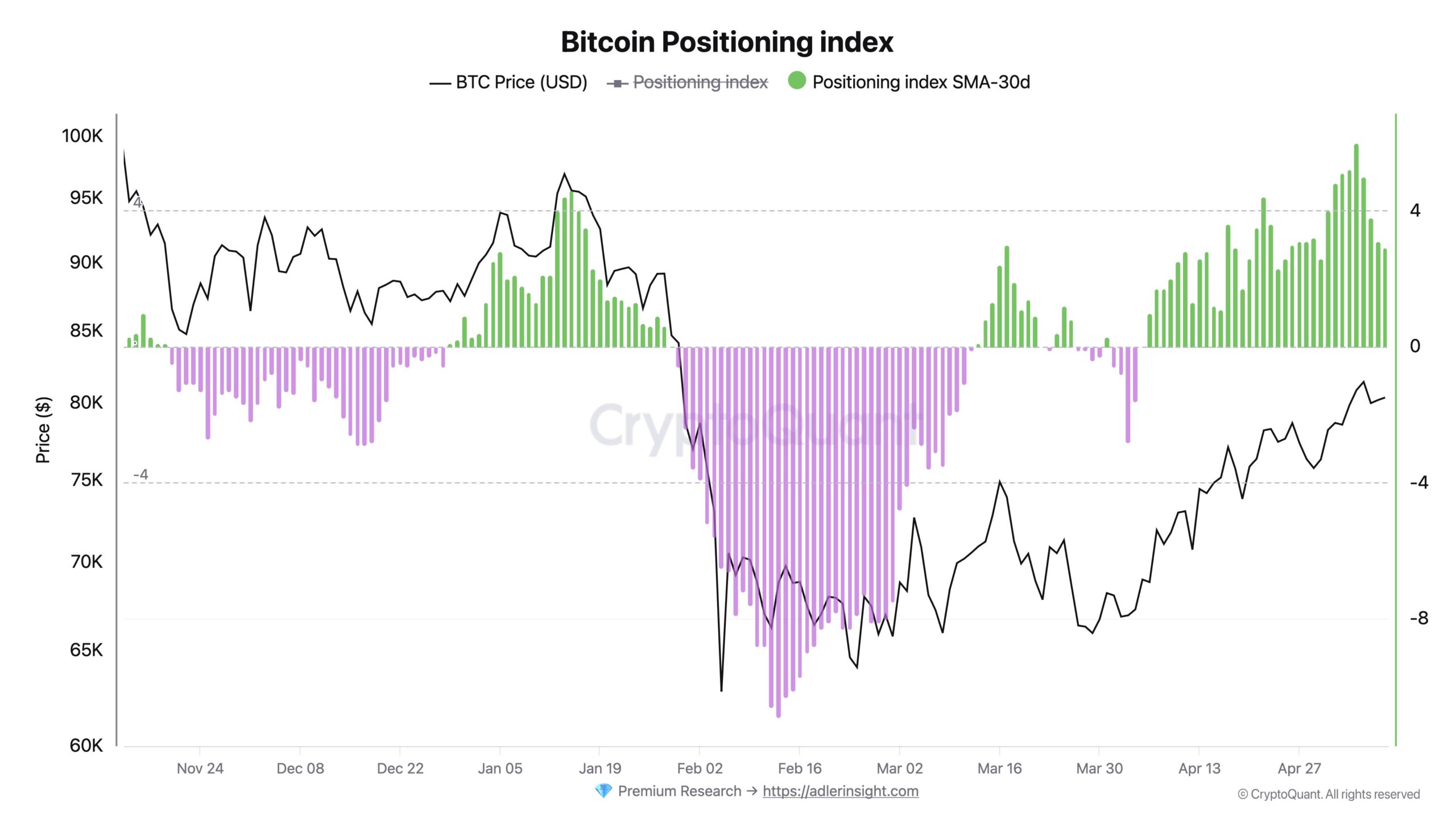Bitcoin Positioning Index data | Source: CryptoQuant