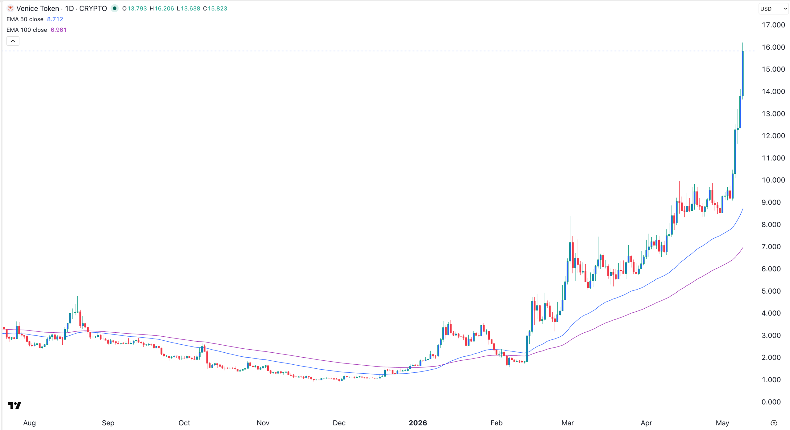 VVV token has jumped | Source: TradingView