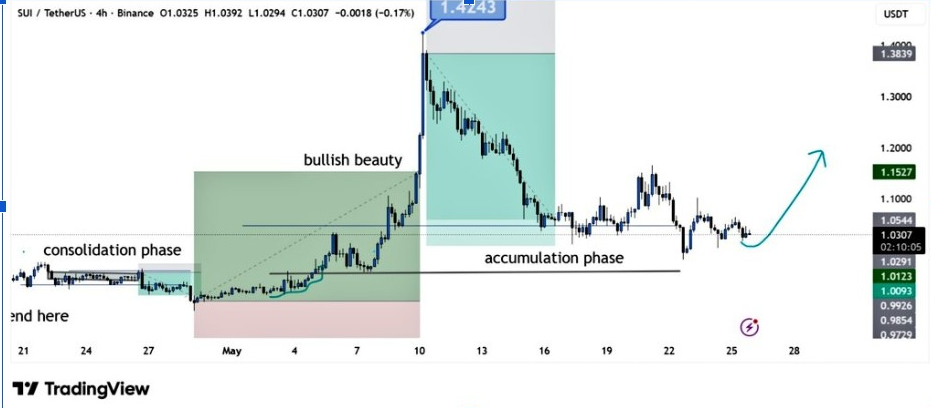 SUIUSDT 4-H Chart | Источник: BitGuru, X