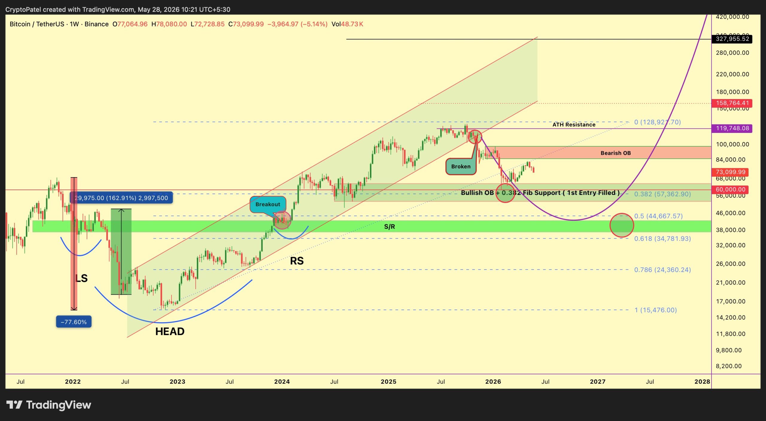 BTC price correction possibility | Source: Crypto Patel