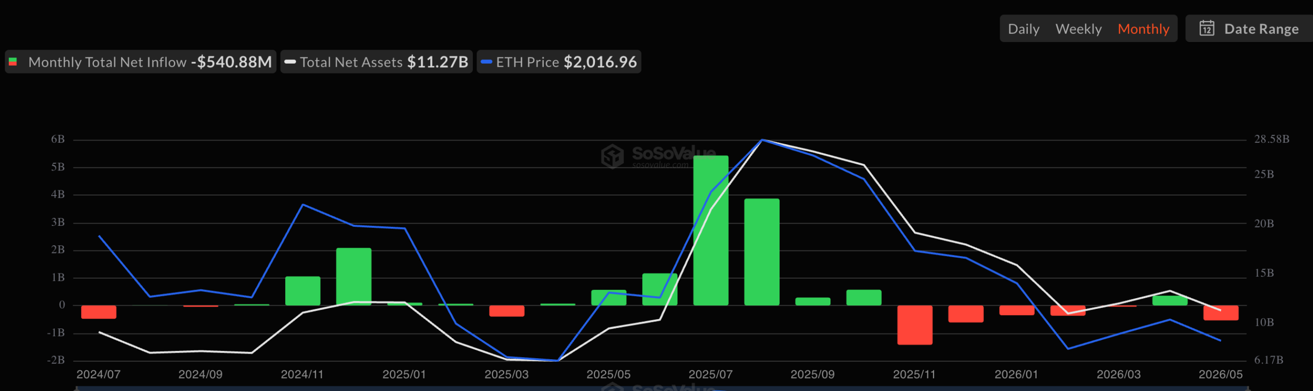 Zu- und Abflüsse von Spot Ethereum ETFs | Quelle: SoSoValue