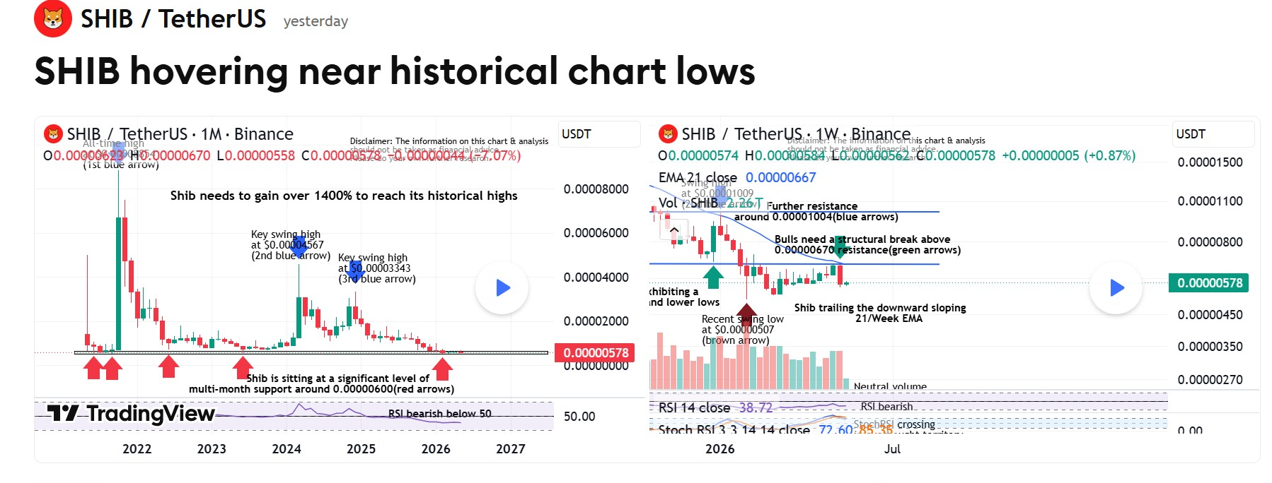 График цен SHIB | Источник: TradingView