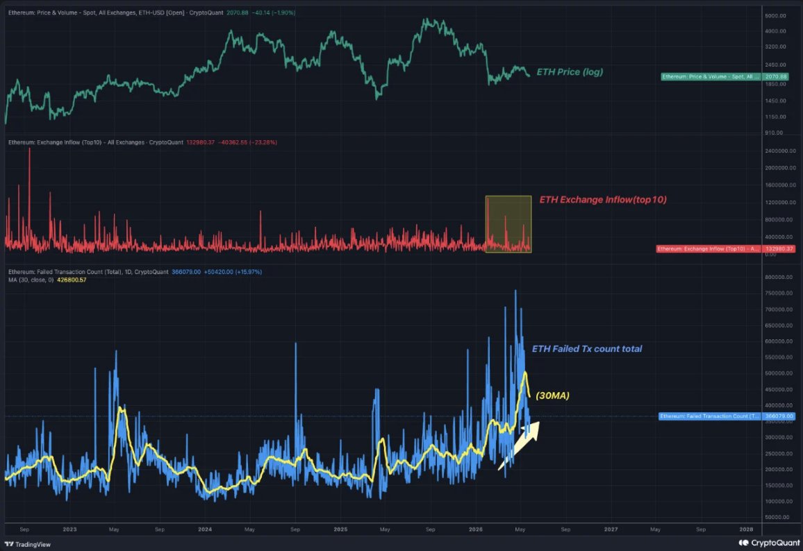 ETH price outlook and exchange flows | Source: CryptoQuant