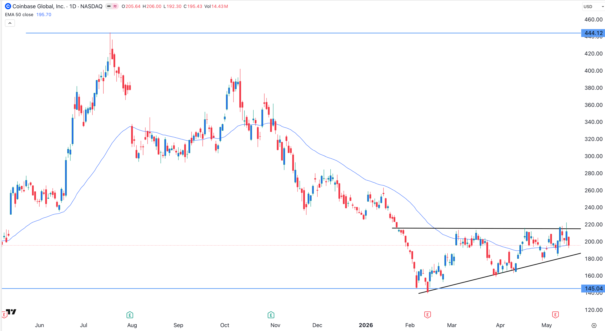 График цены акций COIN | Источник: TradingView