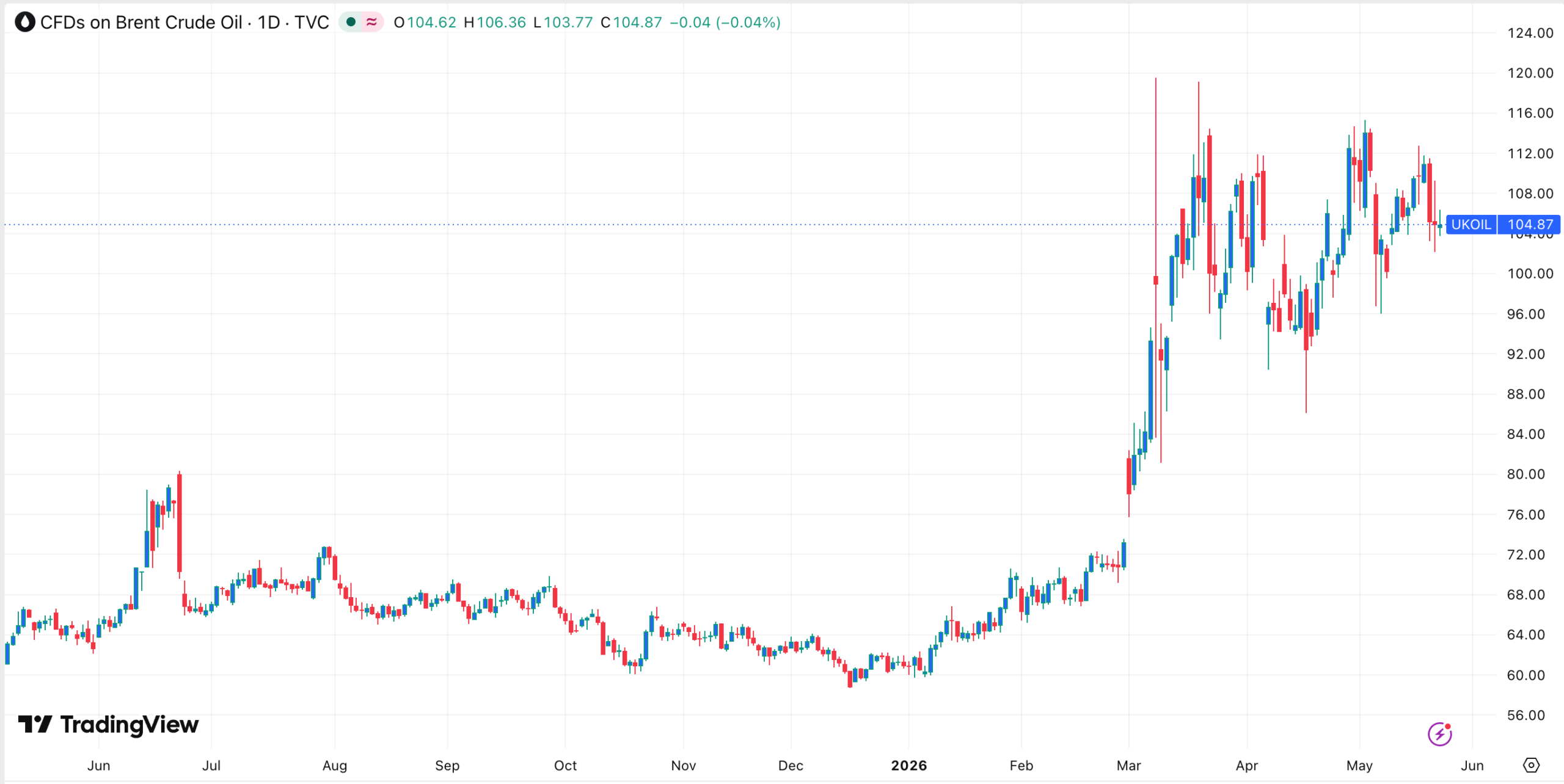Crude oil price chart | Source: TradingView