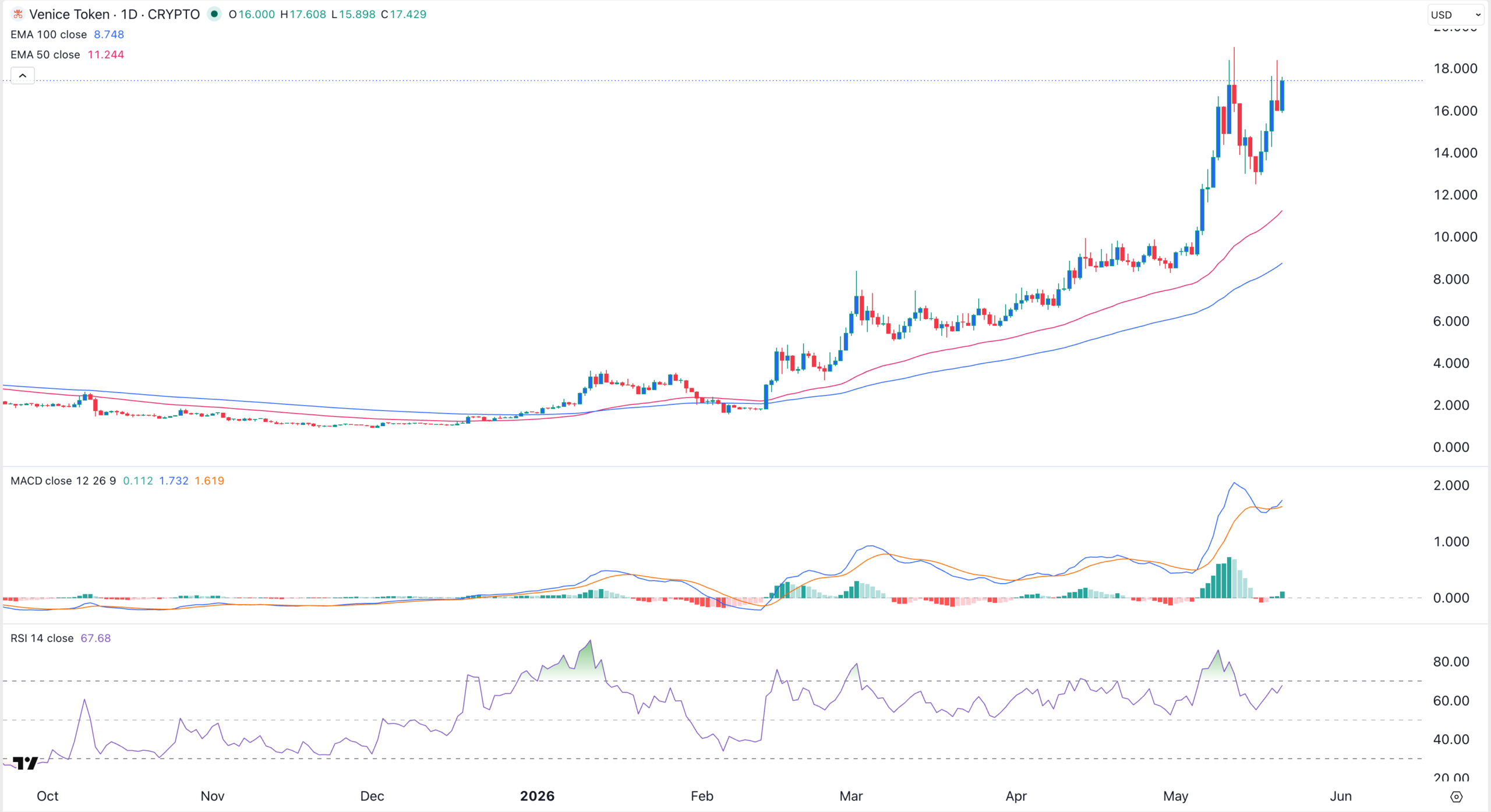 Gráfico de precios de VVV | Fuente: TradingView