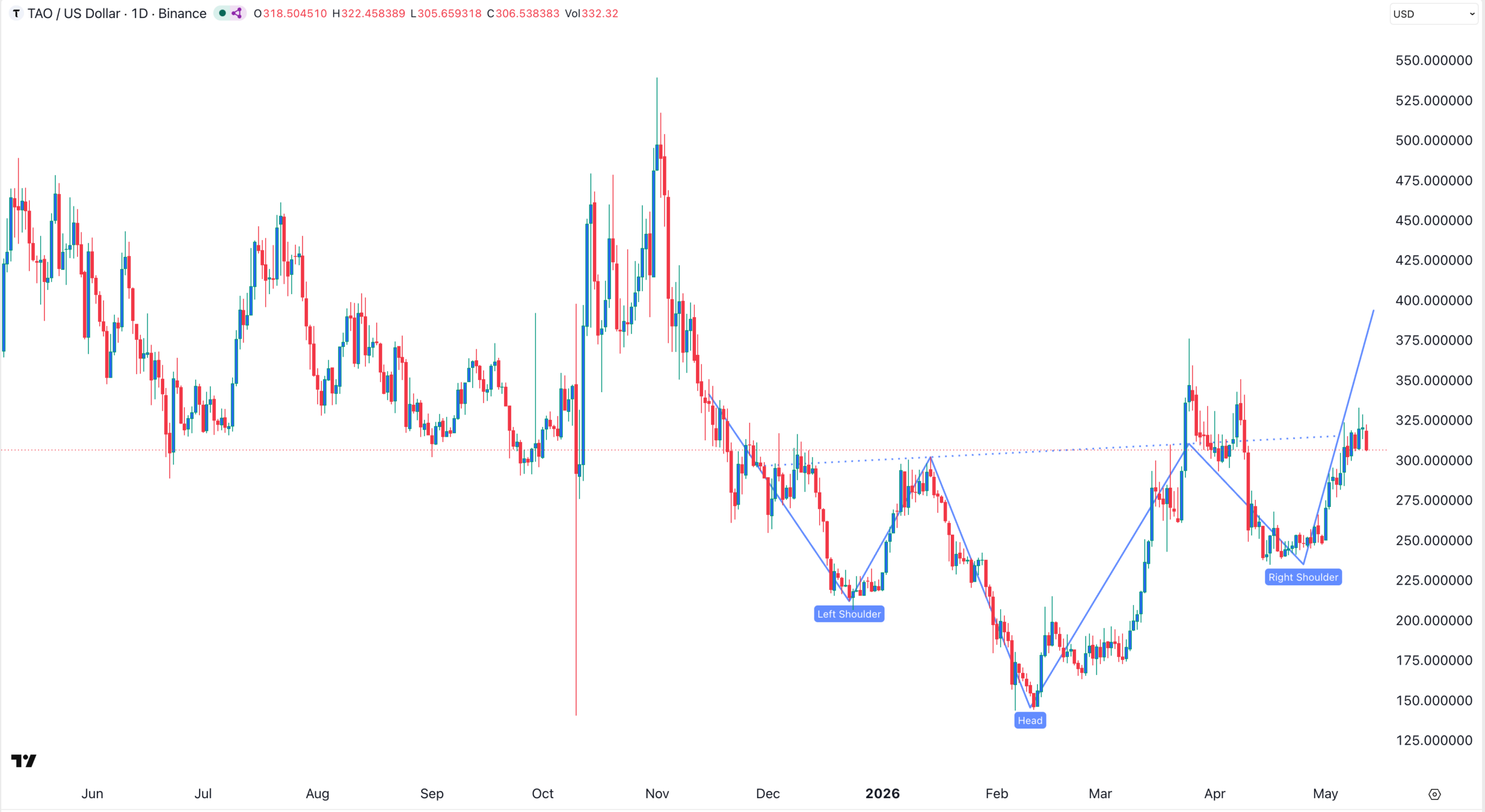 Ценовой график TAO | Источник: TradingView