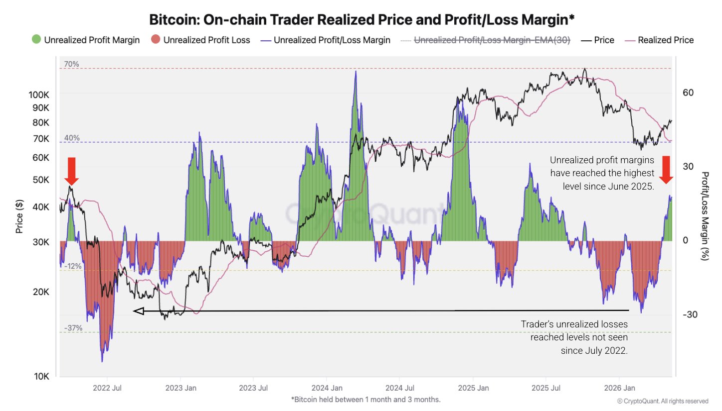 กำไรที่ยังไม่เกิดขึ้นจริงของ Bitcoin | ที่มา: CryptoQuant