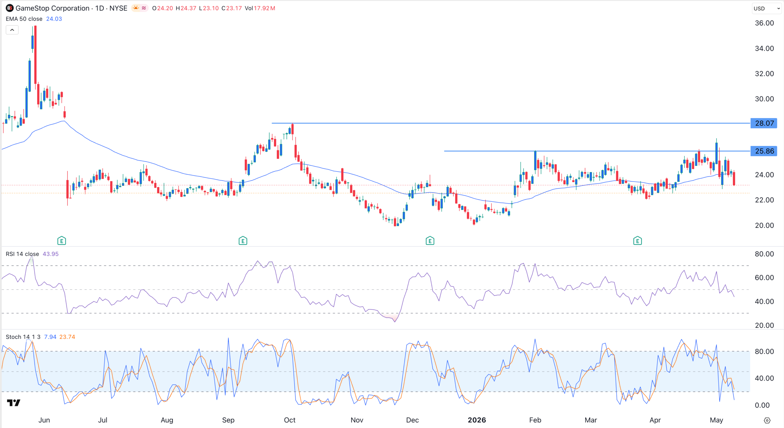 Gráfico del precio de las acciones de GameStop | Fuente: TradingView