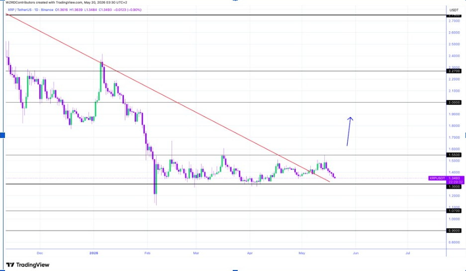 XRP Intraday Chart | Source: Crypto WZRD, X