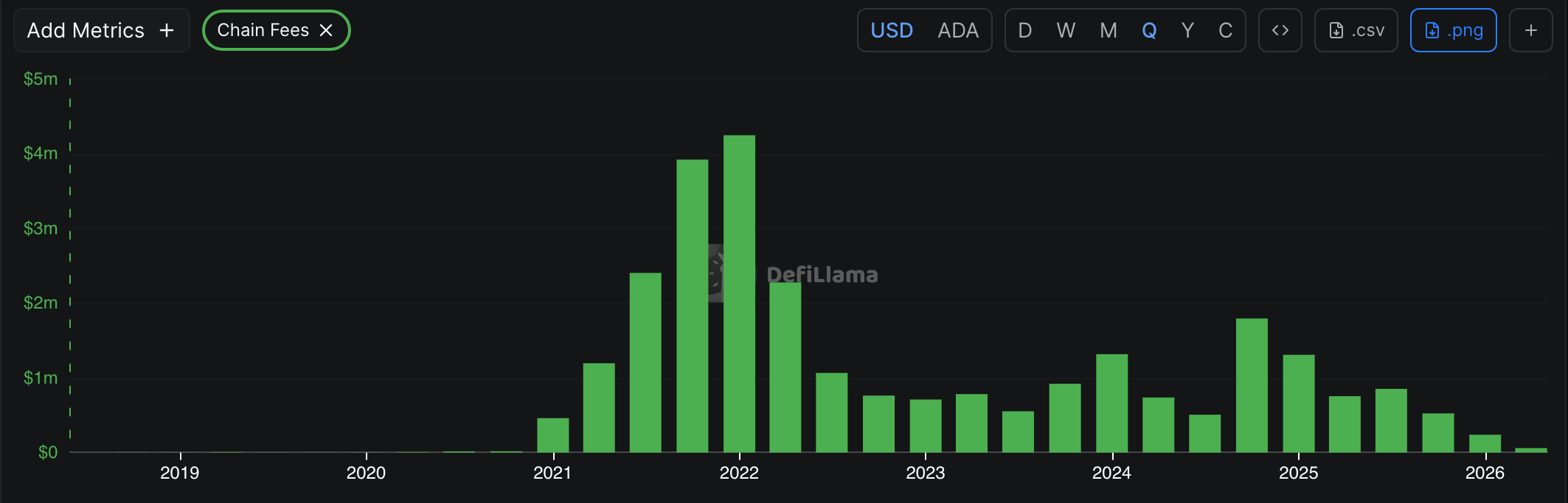 Cardano Chain fees | Source: DeFi Llama