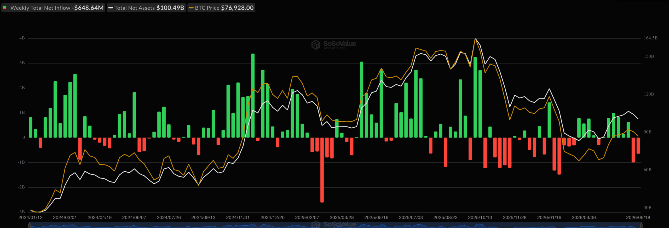 Spot Bitcoin ETF outflows and inflows | Source: SoSoValue