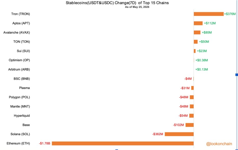 Stablecoin Liquidity | Source: Lookonchain Data