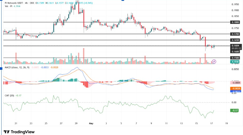 PI Network/USDT 4-H Chart | Source: TradingView
