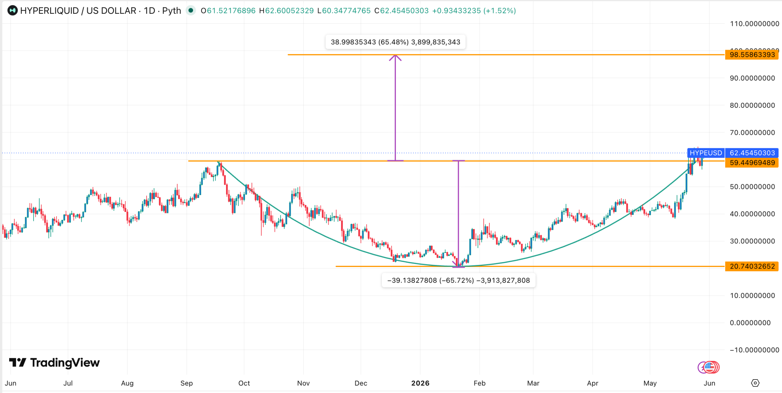 HYPE price chart | Source: TradingView