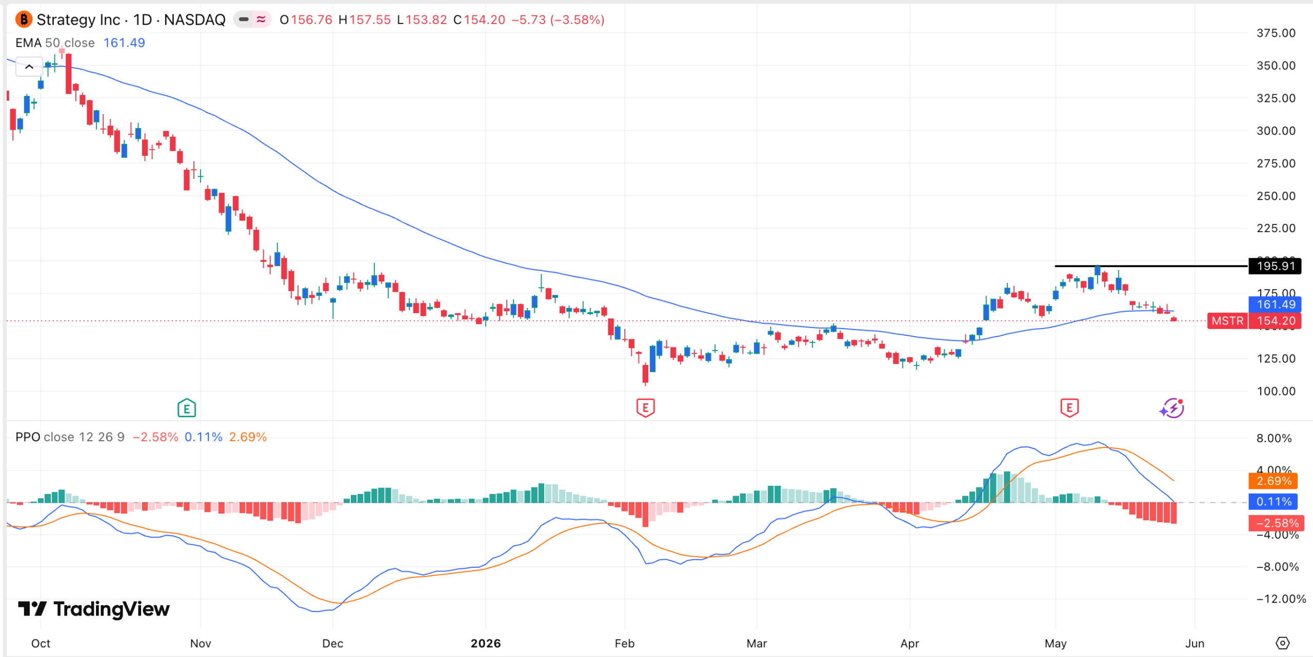 MSTR stock chart | Source: TradingView
