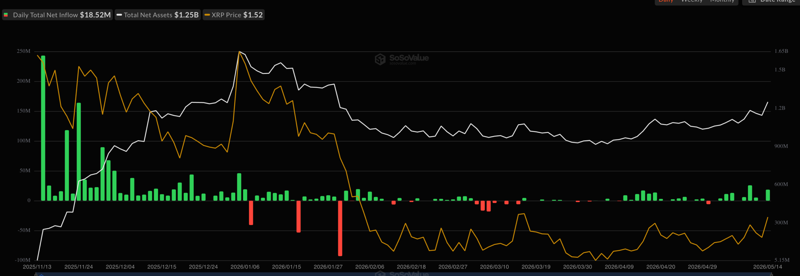 XRP ETF inflows per month | Source: SoSoValue