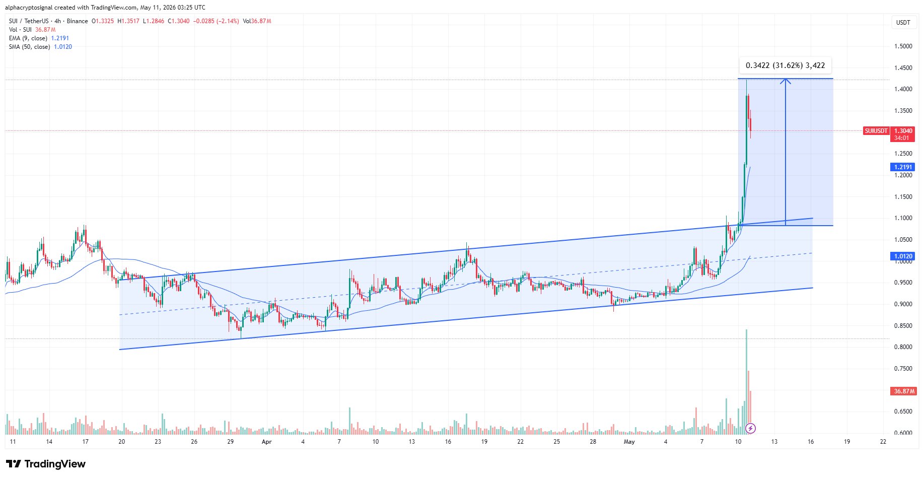 ราคาหุ้น SUI ทะลุแนวต้าน | ที่มา: TradingView