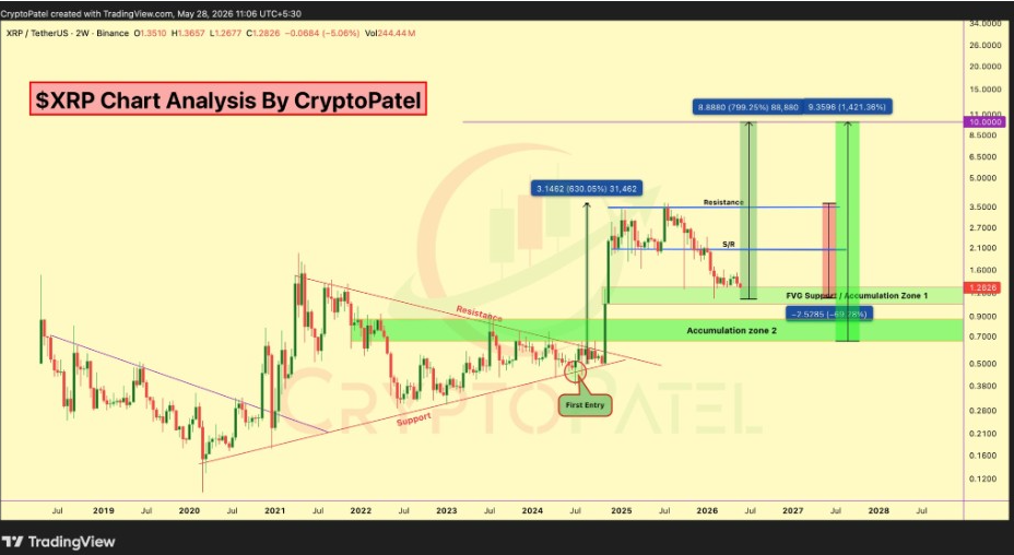 XRPUSDT 2W Chart | Source: Crypto Patel, X