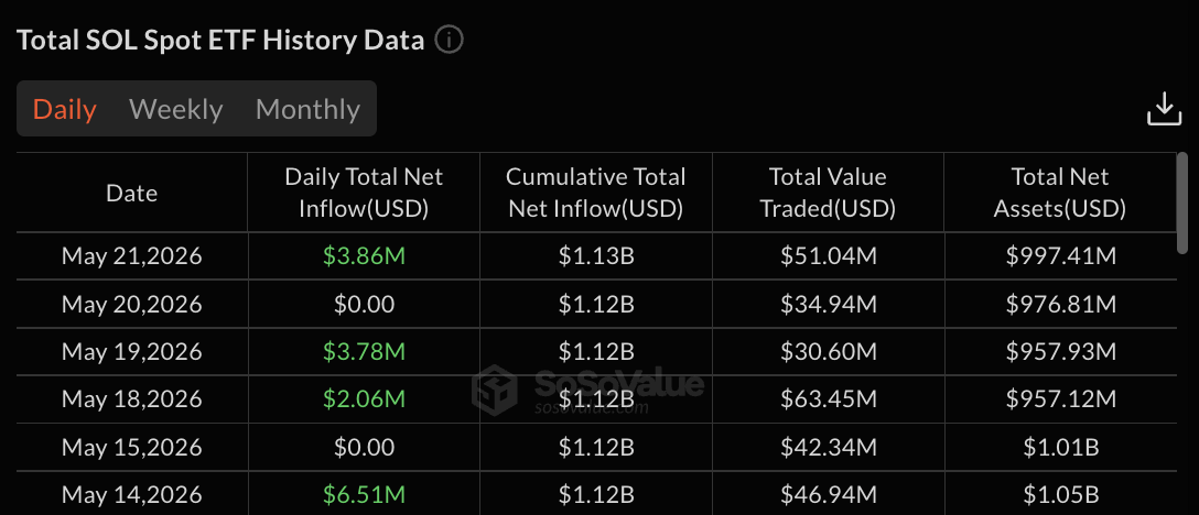 SOL ETFs data: SoSo Value