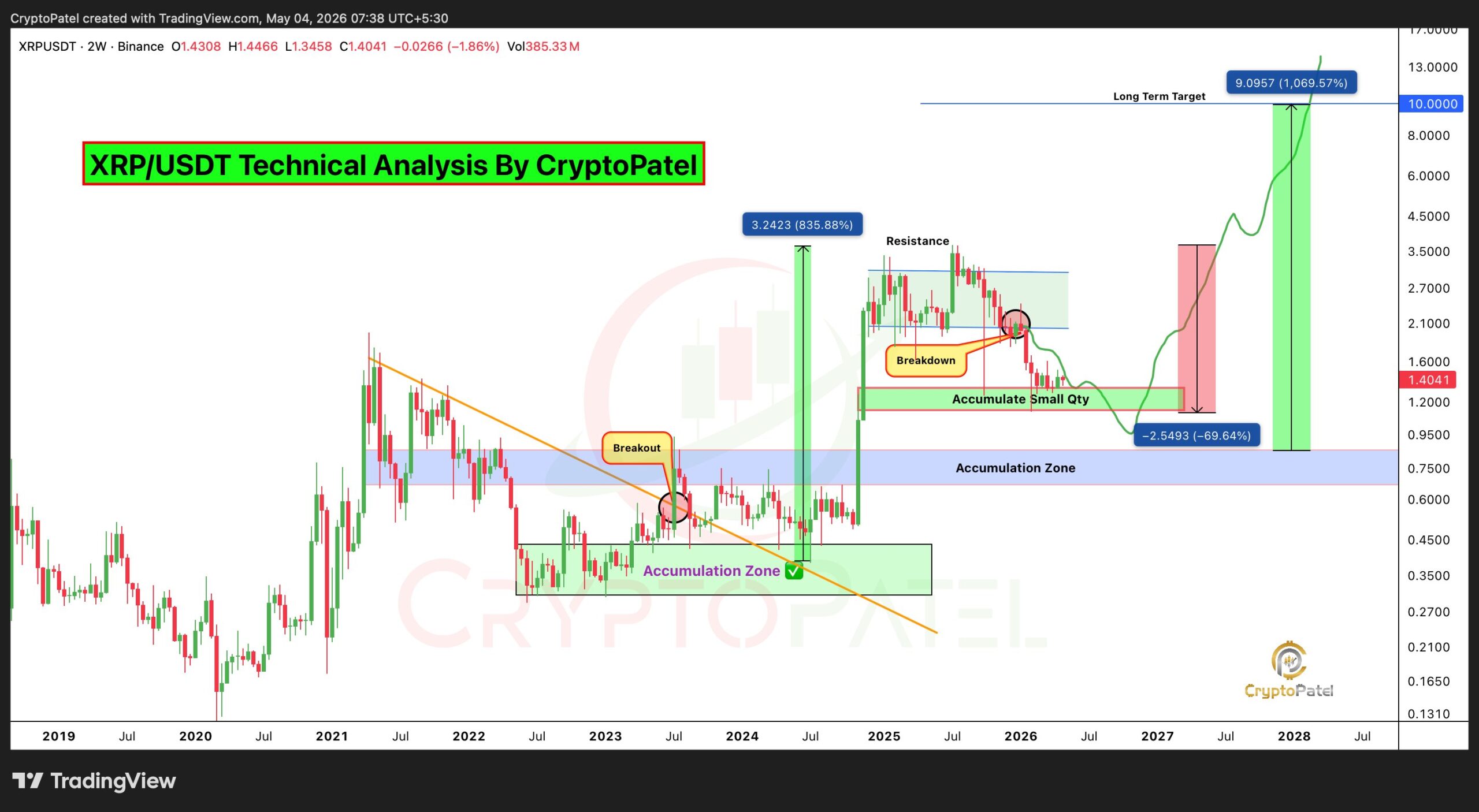 XRP price prediction | Source: Crypto Patel, X
