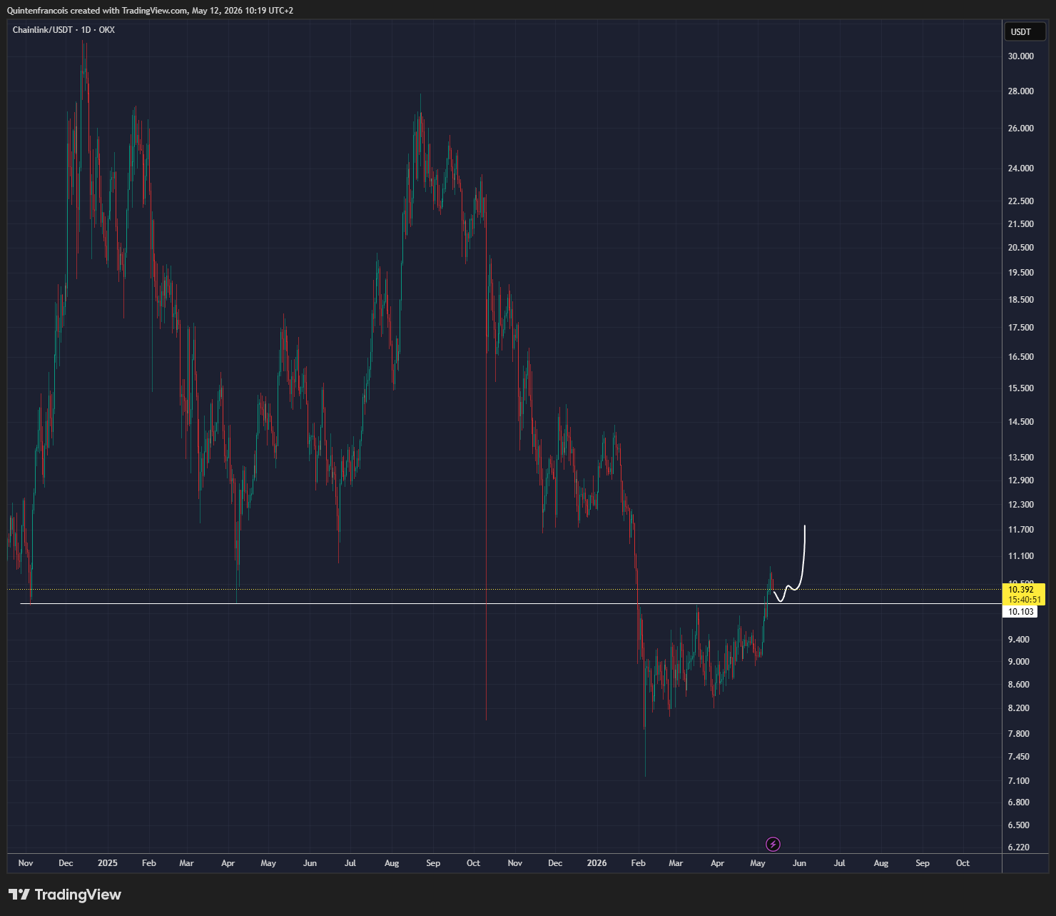 LINK price retest | Source: Quinten