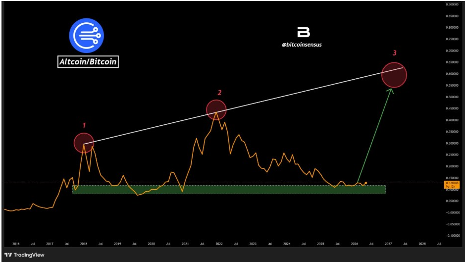 Gráfico Altcoin/BTC | Fuente: Bitcoinsensus, X