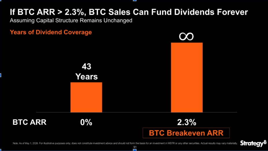 Strategy Dividend Coverage with Bitcoin Sales | Source: Strategy, X
