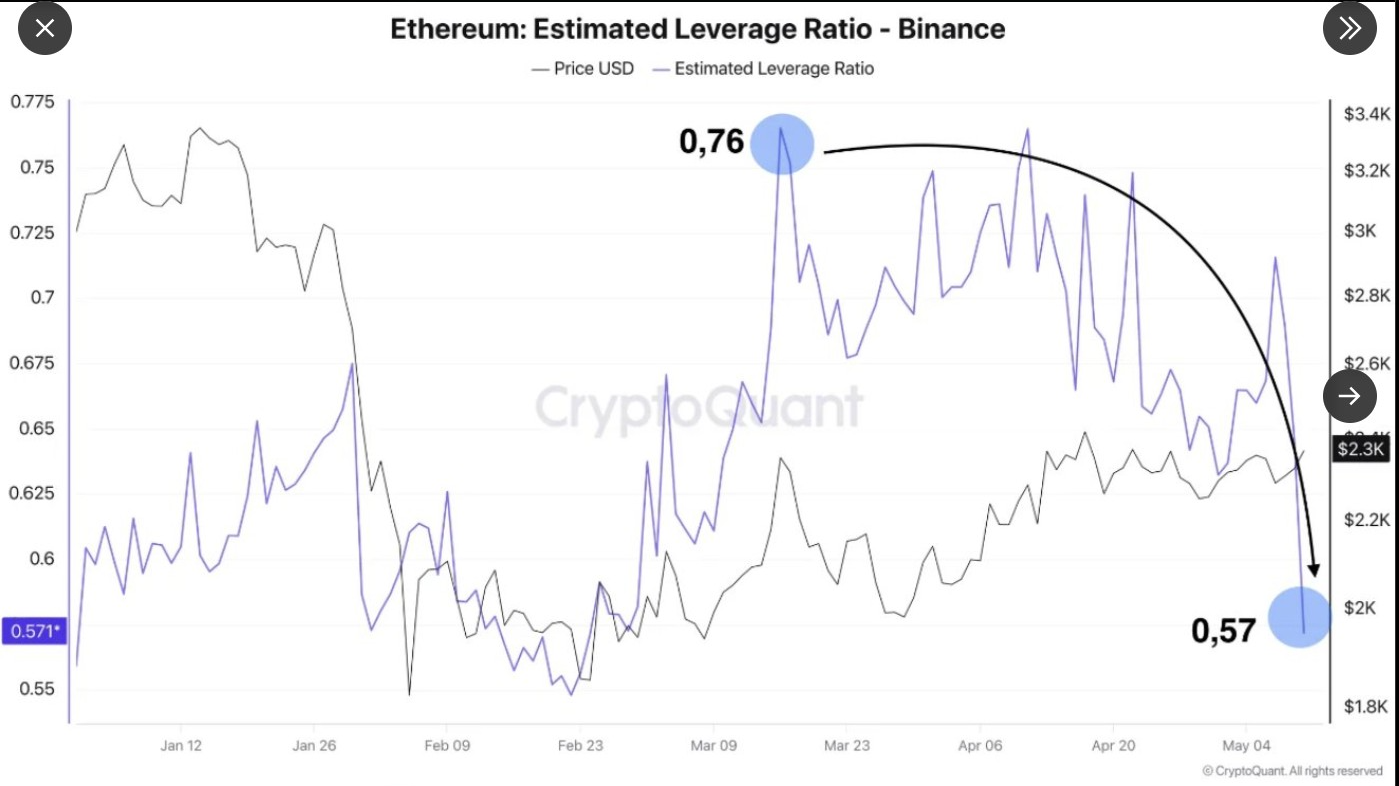 Ethereum Geschätzte Leverage Ratio | Quelle: X