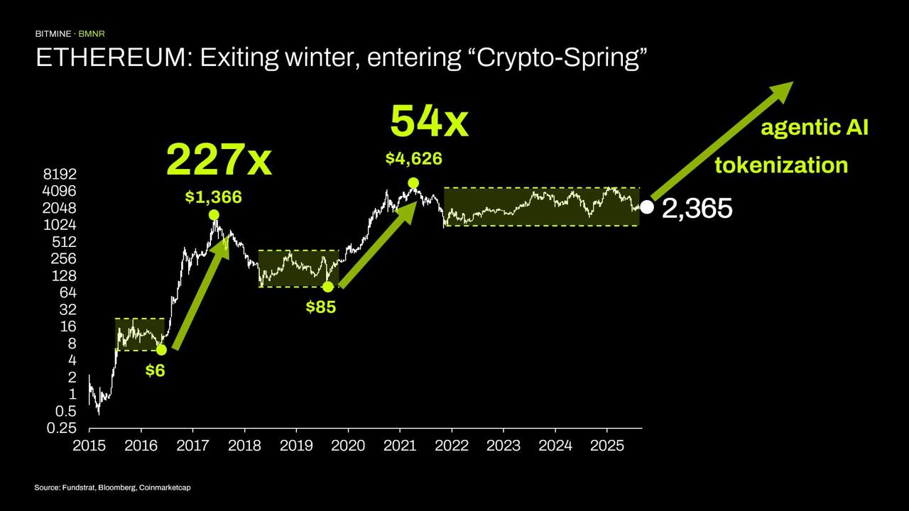 Ethereum is entering crypto spring. Source: BitMine