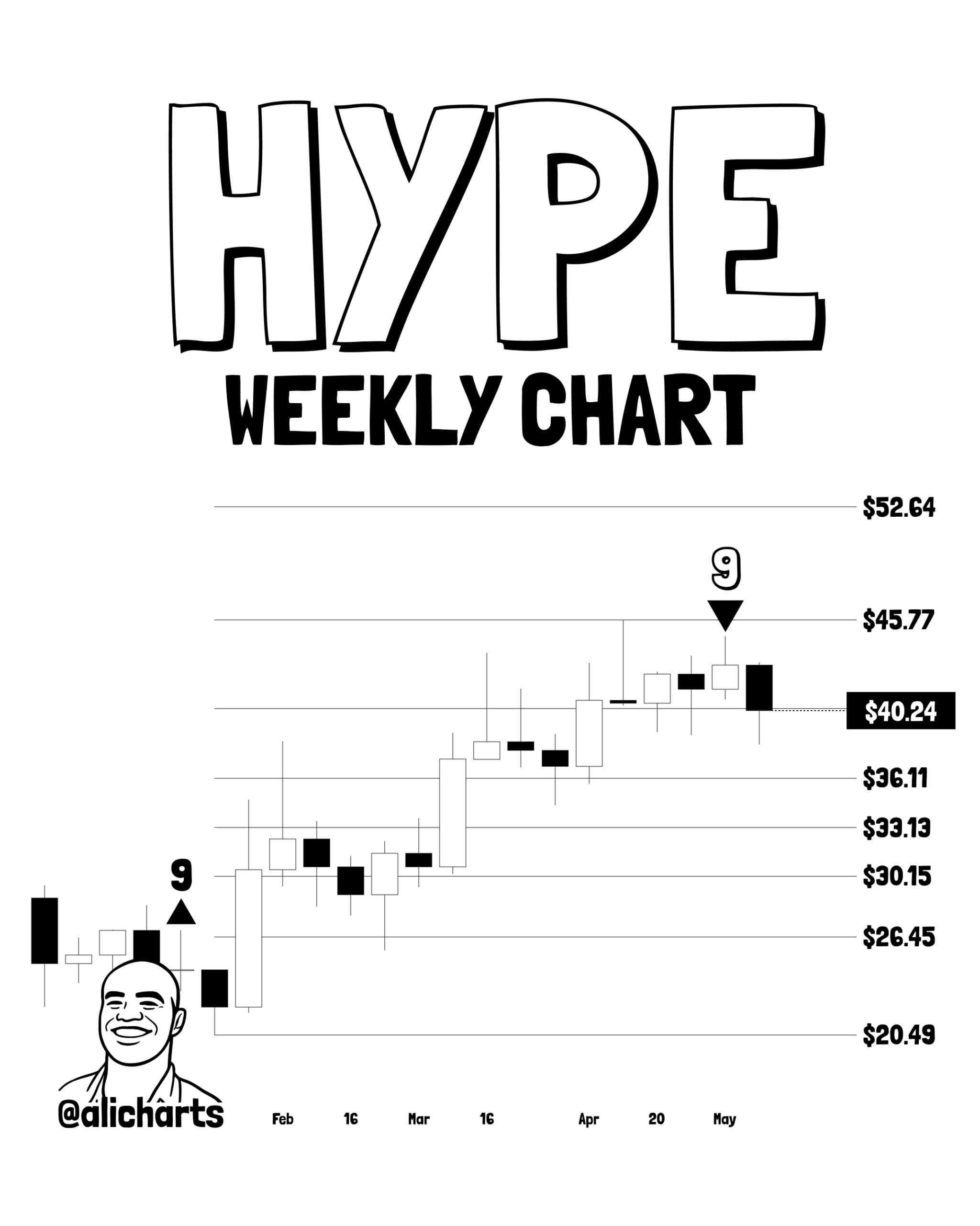 HYPE weekly chart | Source: Ali MArtinez, X