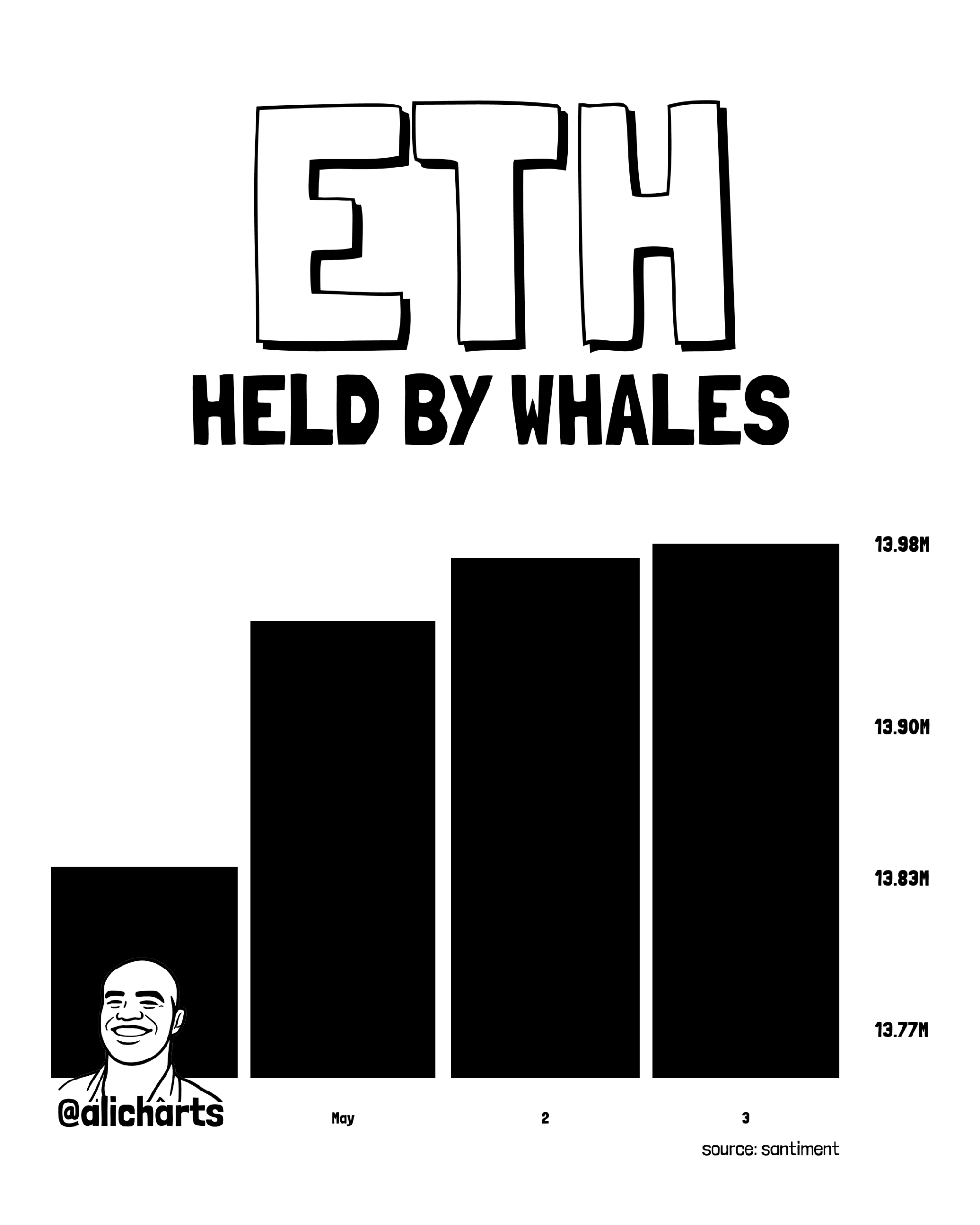 ETH whale activity | Source: Ali Charts
