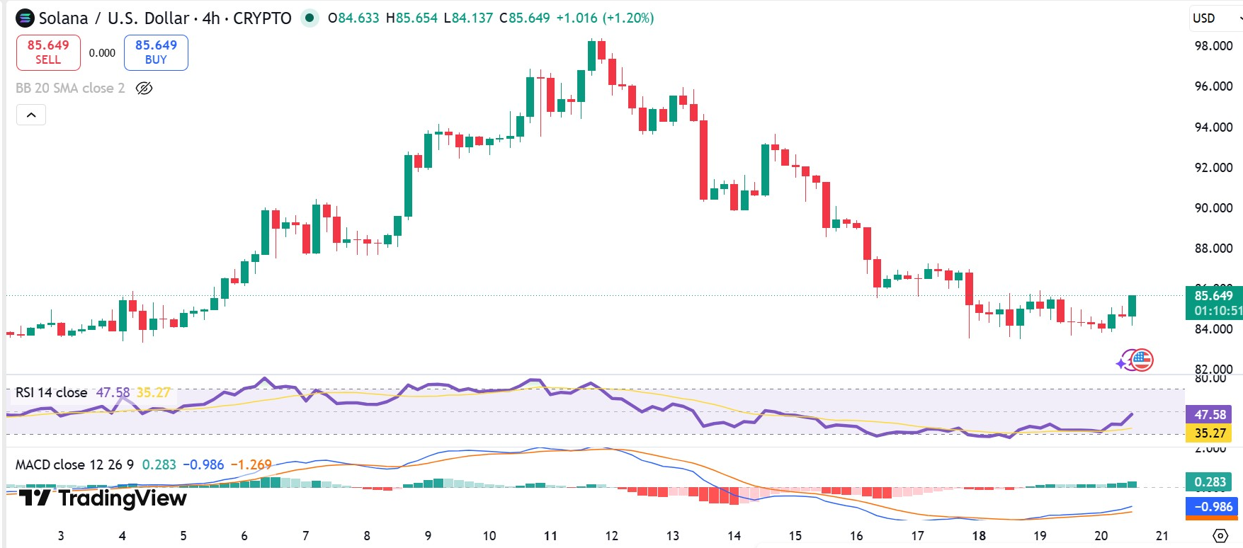 SOLUSD 4-Day Chart | Source: TradingView