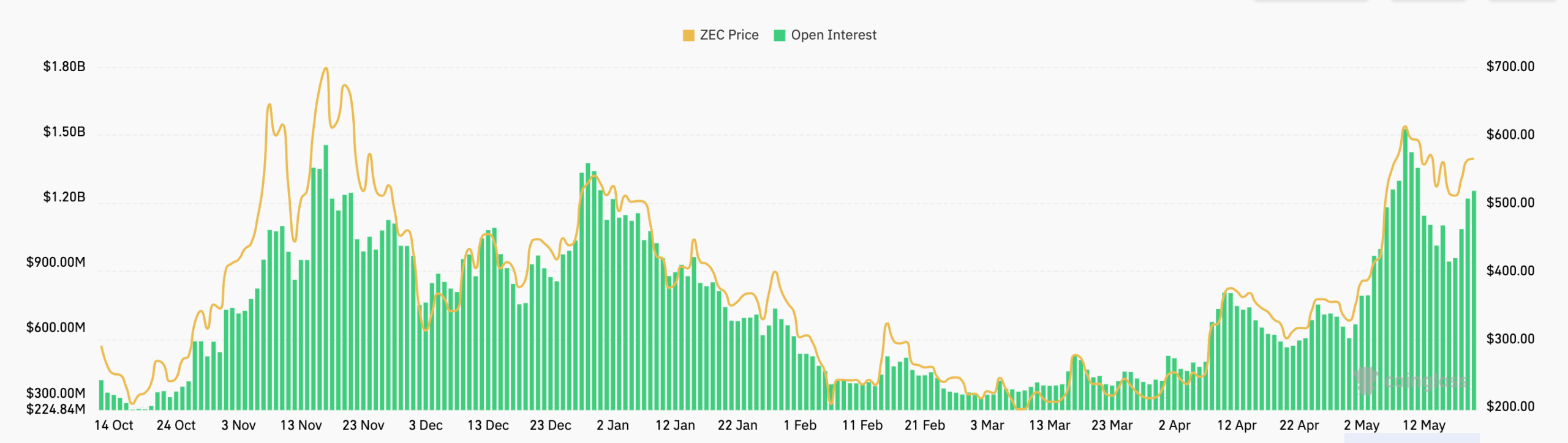 ปริมาณการเปิดสัญญาซื้อขายล่วงหน้า ZEC | ที่มา: CoinGlass